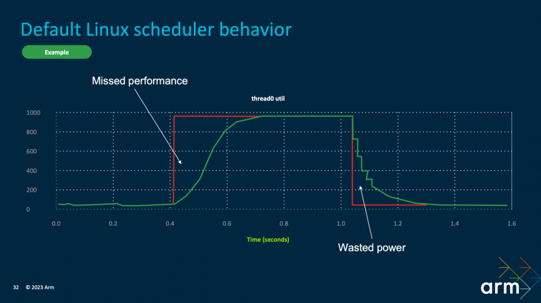 Performance Improvements in Next-Gen Mobile Phones from Arm's TCS23 Design
