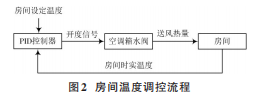 Application of ZigBee Wireless Transmission Technology in Central Air-Conditioning Systems