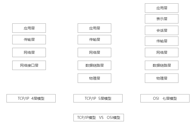 Differences Between OSI Model and TCP/IP Model