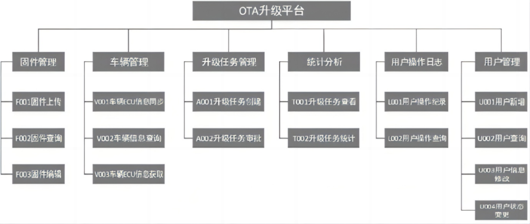 Application of Remote Diagnostic Technology in Automotive OTA