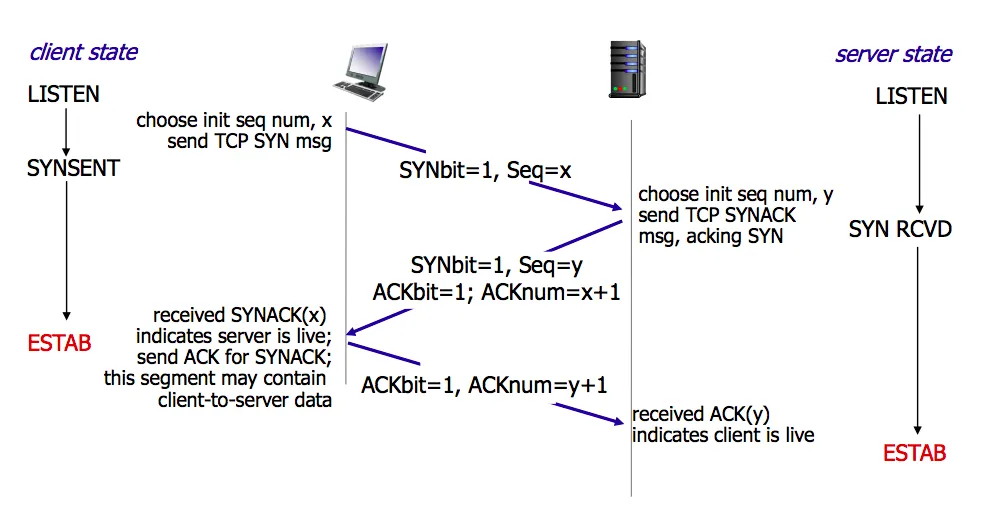 Illustration of Basic Networking Knowledge