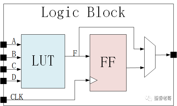 What Is the Essence of FPGA Chips?