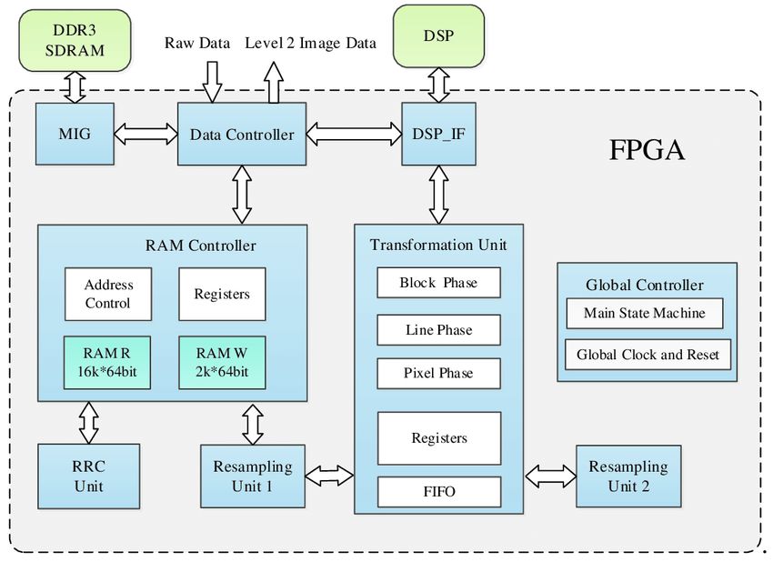 Comprehensive Explanation of Chip Design Process