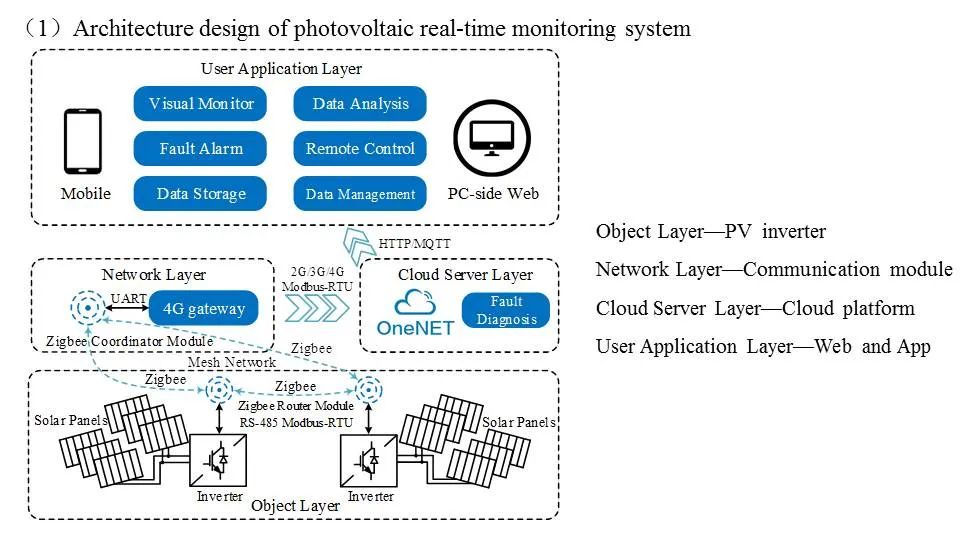 Real-Time Monitoring System for Photovoltaics Based on ZigBee and 4G Communication Technology