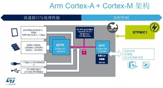 Embedding Cortex-A: ST's First Linux MPU Continues STM32's Legacy