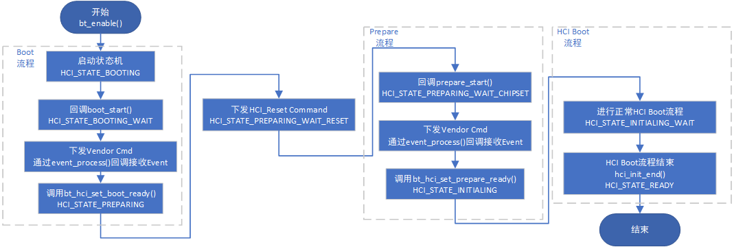 RT-Thread Platform Bluenrg2 Bluetooth Chip Startup Process