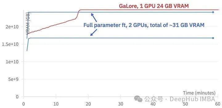 Efficient LLM Fine-Tuning Using GaLore on Local GPU