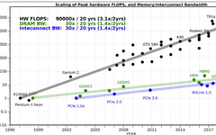 What Surprises Does The Unified Memory-Compute Chip Bring?