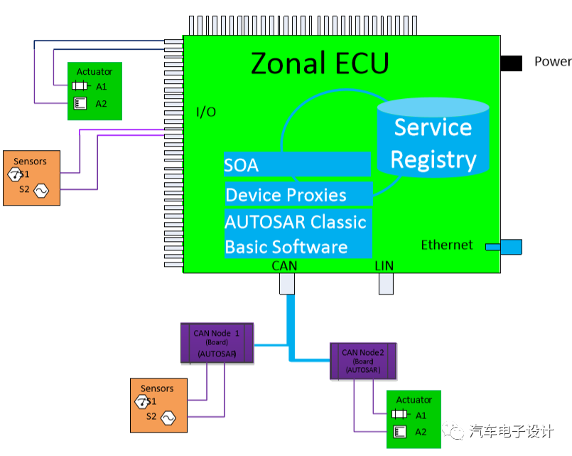 MCU Market Trends and Zone ECU Integration