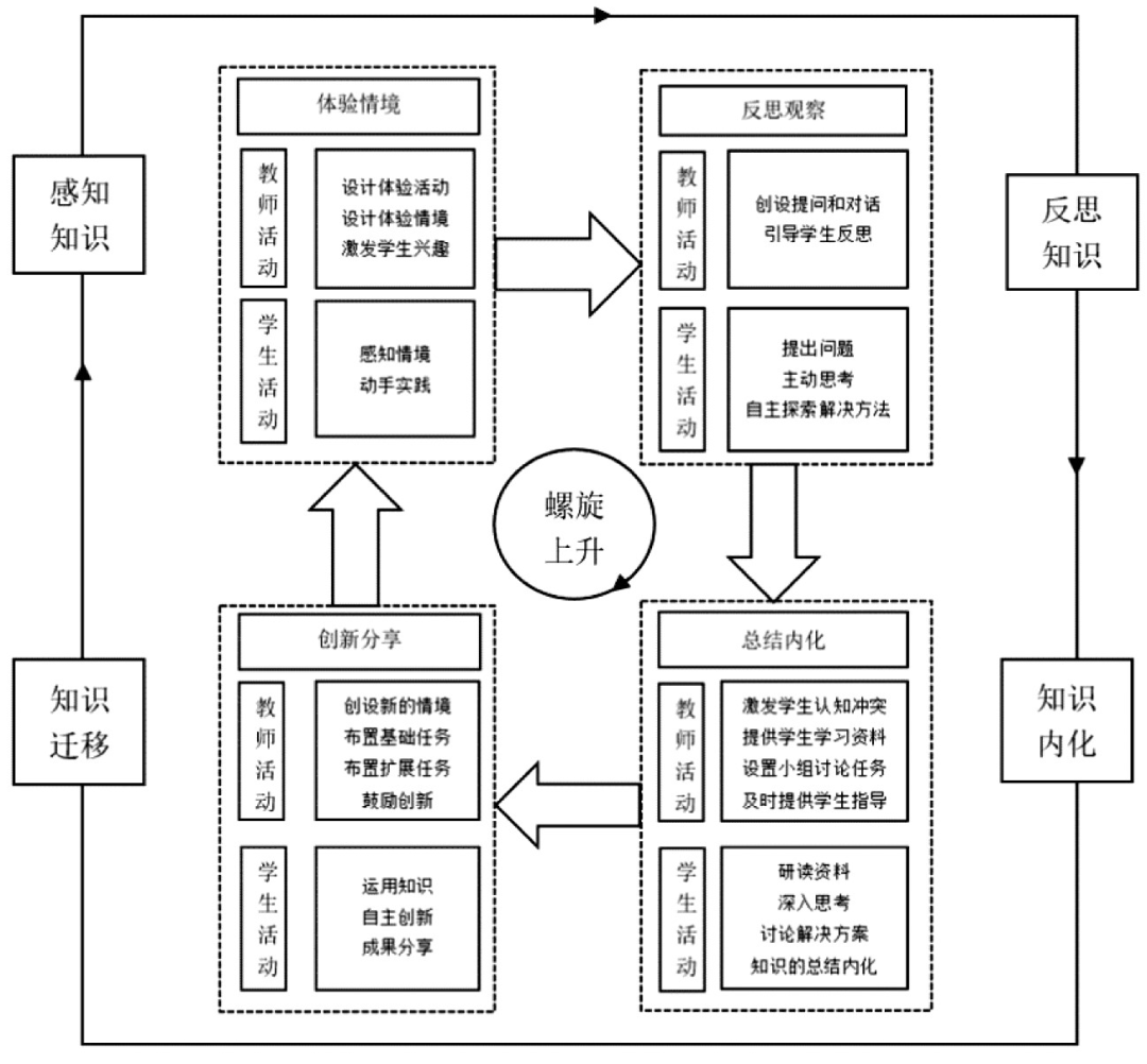 Research on the Teaching Mode of AI Robot Courses in Elementary and Secondary Schools