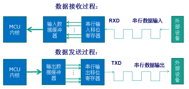 Basic Principles of STM32 Serial Communication
