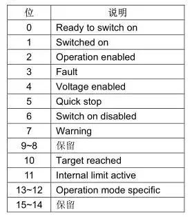 CANopen User Manual - Example of Estun ProNet Servo Driver (Part 5)