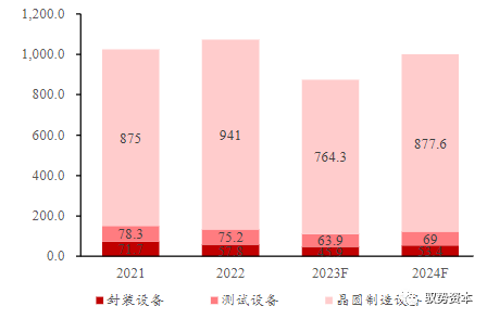 Semiconductor Equipment Industry Overview