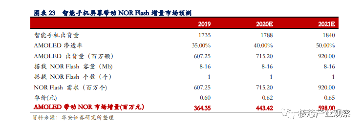 Major Manufacturers and Products of NOR Flash