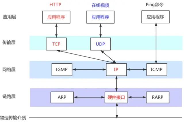 Differences Between TCP and UDP, TCP Three-Way Handshake and Four-Way Teardown