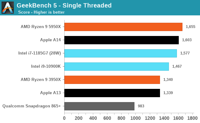 In-Depth Analysis of Apple's M1 Chip Based on Arm Architecture