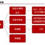 Automotive Grade Chip Packaging Technology