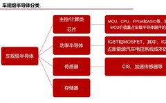 Automotive Grade Chip Packaging Technology