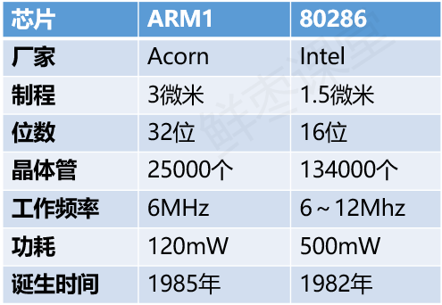 The Development History of ARM Architecture