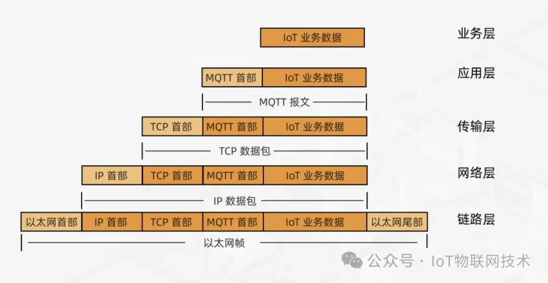 Why HTTP Is Not Suitable as an IoT Protocol?