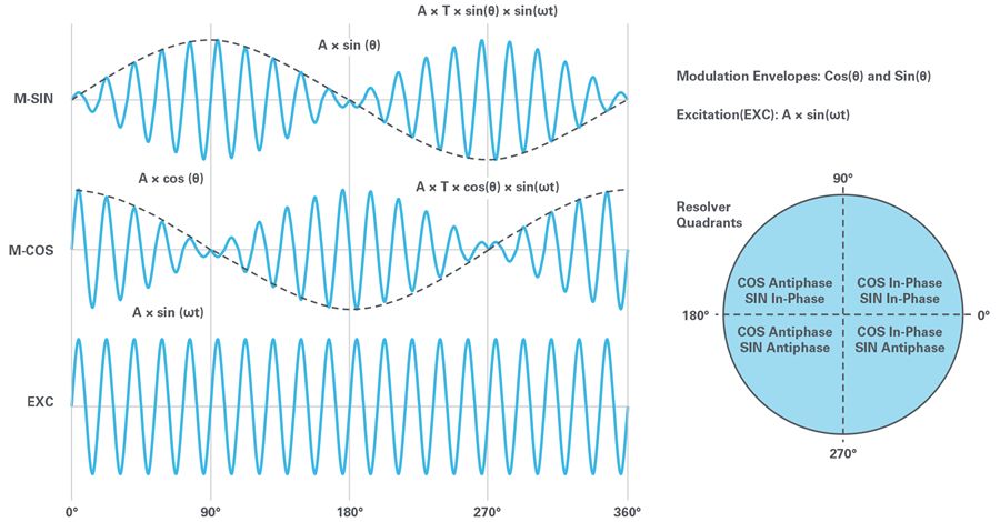 How to Build a High-Precision Rotary Transformer Simulator with Fault Injection Features?