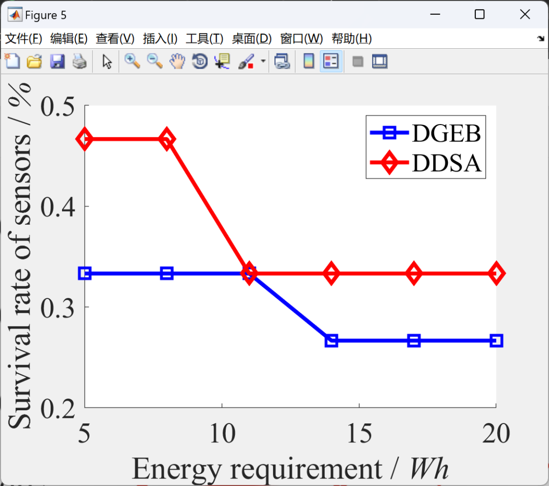MATLAB: Sustainable Charging for Wireless Rechargeable Sensor Networks