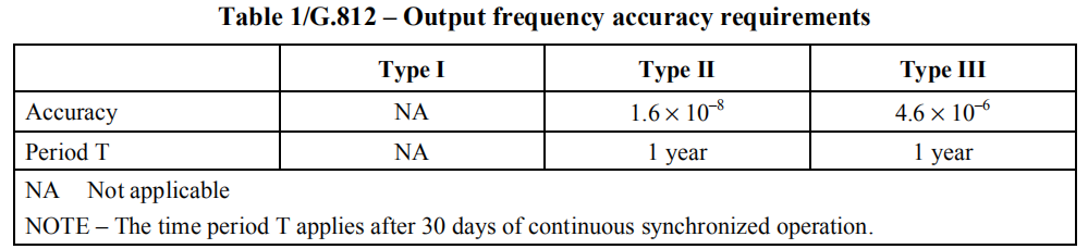 How to Network Clock Synchronization?