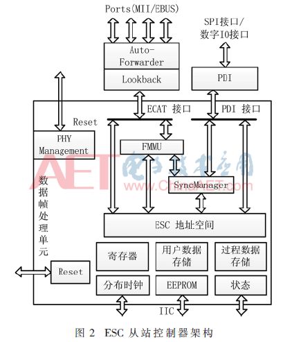 Analysis and Verification of EtherCAT Slave Communication Link Based on FPGA
