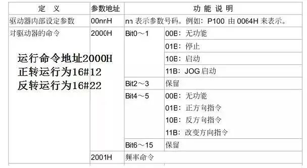 Example: Controlling Inverters with Siemens PLC via MODBUS