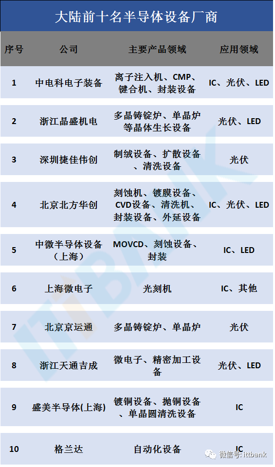 Comprehensive Overview of the Semiconductor Industry Chain