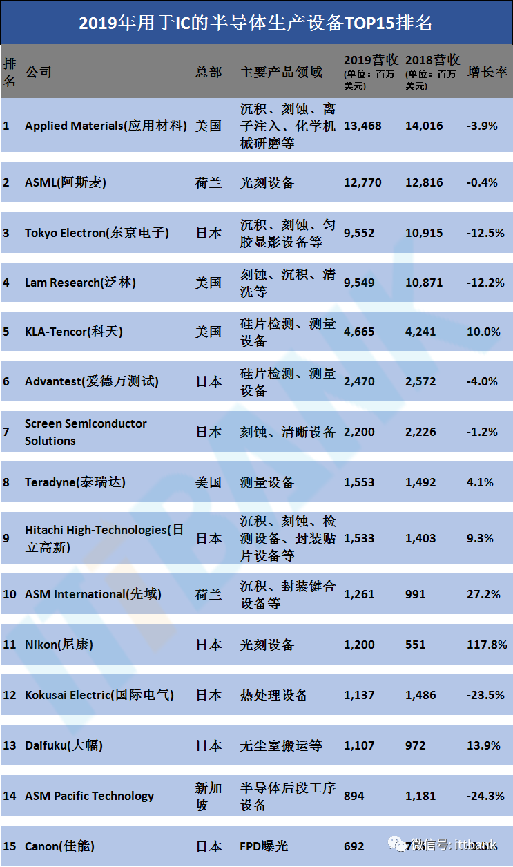Comprehensive Overview of the Semiconductor Industry Chain