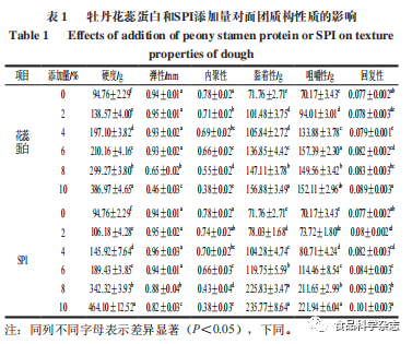 Effects of Peony Flower Stamen Protein on Dough and Gluten Properties