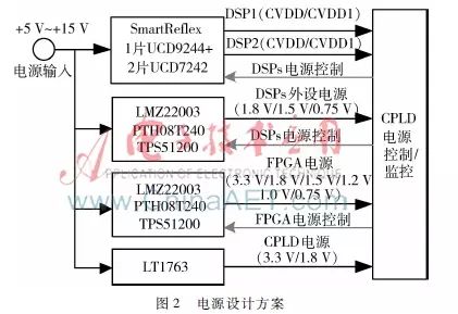 Design of Real-Time Signal Processing Platform Based on Multicore DSP