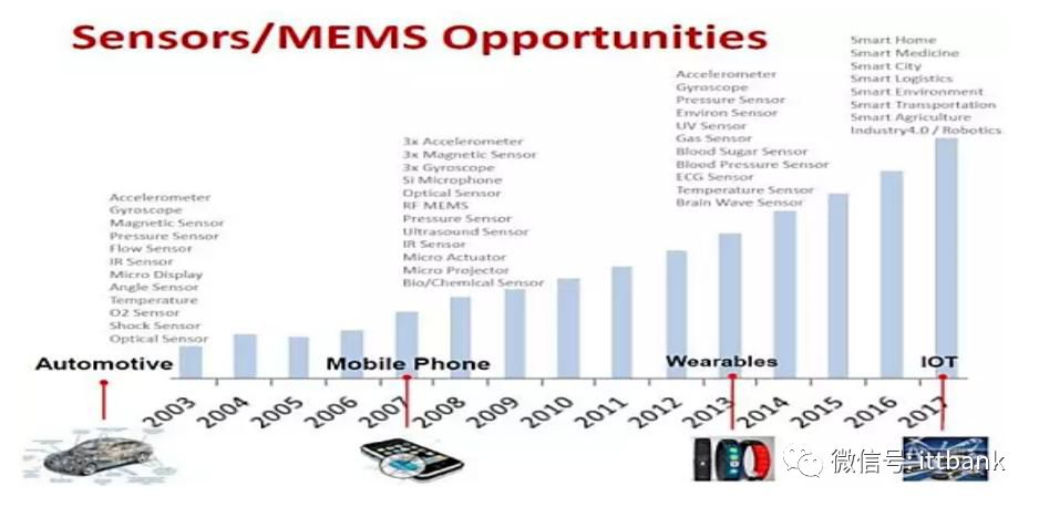 Understanding the Domestic MEMS Sensor Industry Chain and Key Players