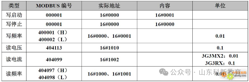 Modbus Communication Register Allocation Table for 35 Inverters