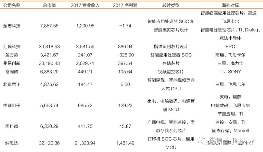 Comprehensive Overview of the Semiconductor Industry Chain