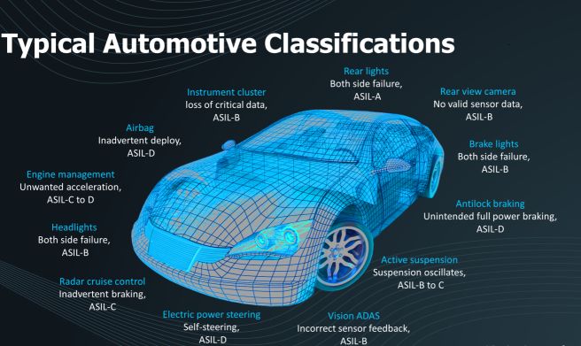 Essential Course in ADAS Development: What is Functional Safety and ASIL?