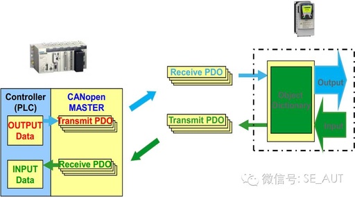 Analysis of CANopen PDO