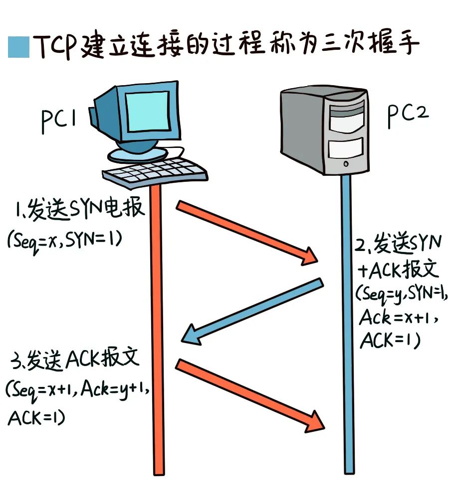 Understanding the Layers of the TCP/IP Protocol Stack
