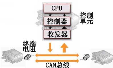 Automotive CAN Communication Network Fault Diagnosis Techniques