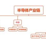Understanding The Comprehensive Semiconductor Industry Chain