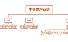 Understanding The Comprehensive Semiconductor Industry Chain