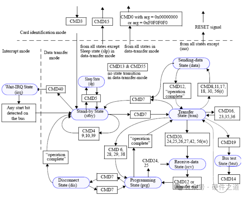 Understanding eMMC Interface for High-Speed Circuits