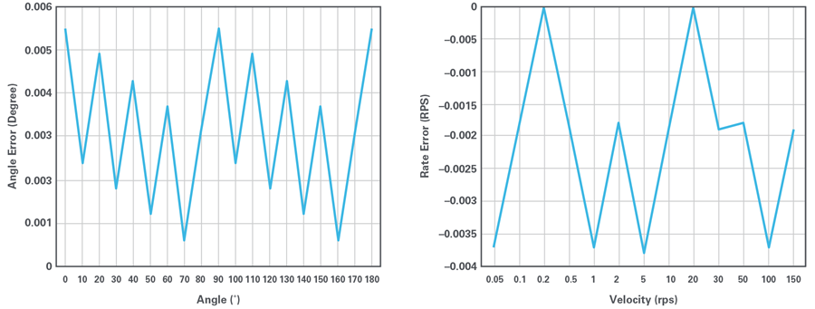 How to Build a High-Precision Rotary Transformer Simulator with Fault Injection Features?