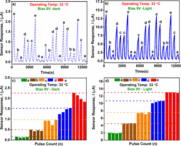 Low-Temperature Hydrogen Sensor Enhanced Performance