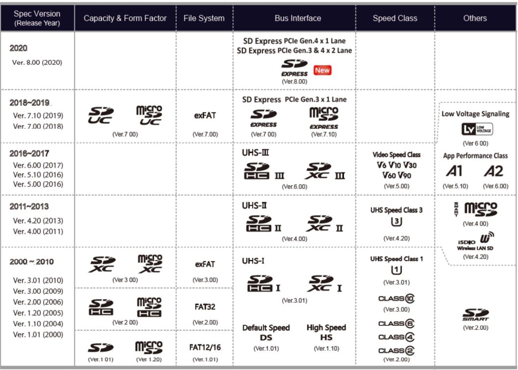 What Do These Labels on SD Cards Mean?