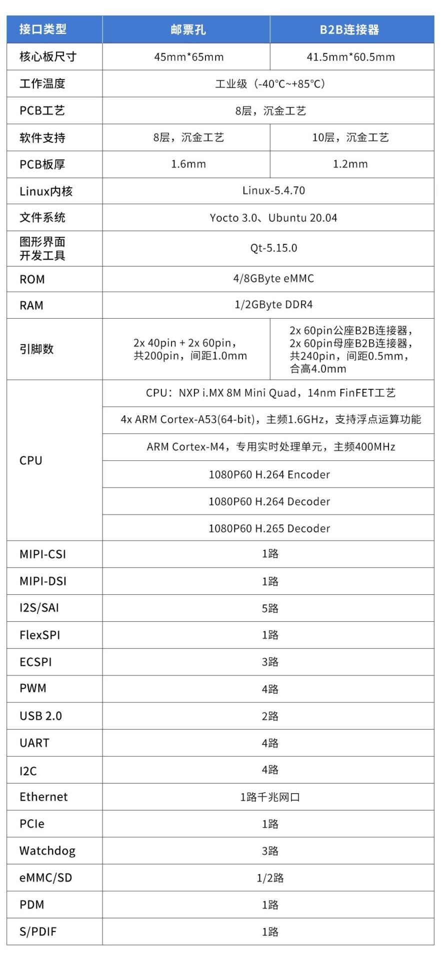 Heterogeneous Multicore Cortex-A53 + Cortex-M4 for Complex High-Speed Computing and Real-Time Control