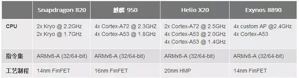 The Contradiction Between Mobile CPU Performance and Power Consumption? Not!