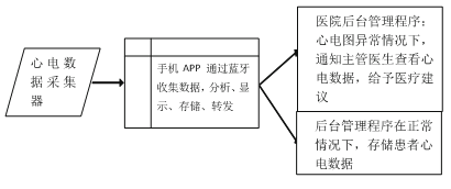 Development of Internet Plus Wearable ECG Monitoring Devices