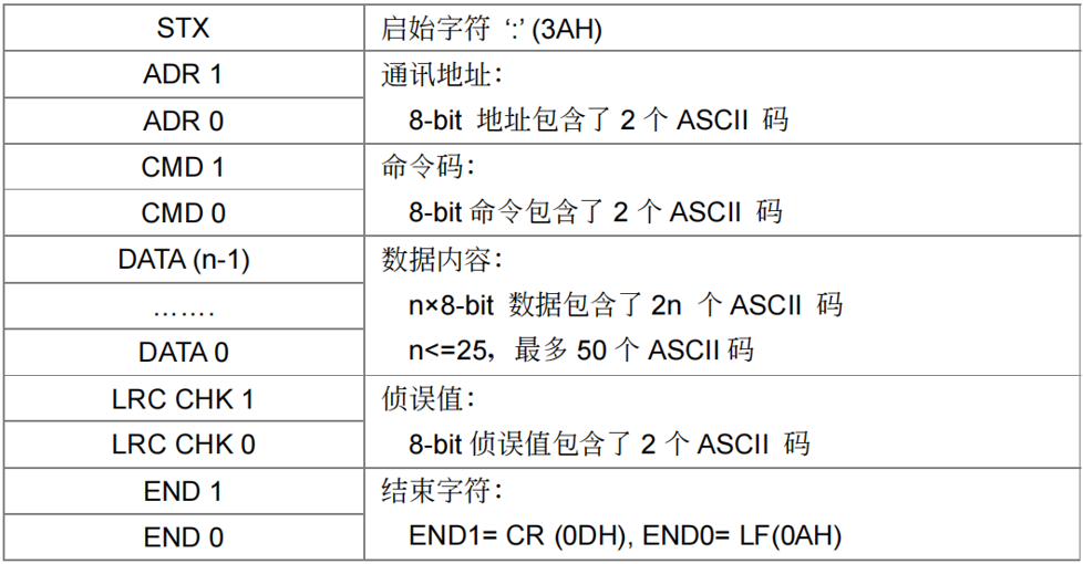 Modbus ASCII Communication Between Schneider M241 and Delta Inverter